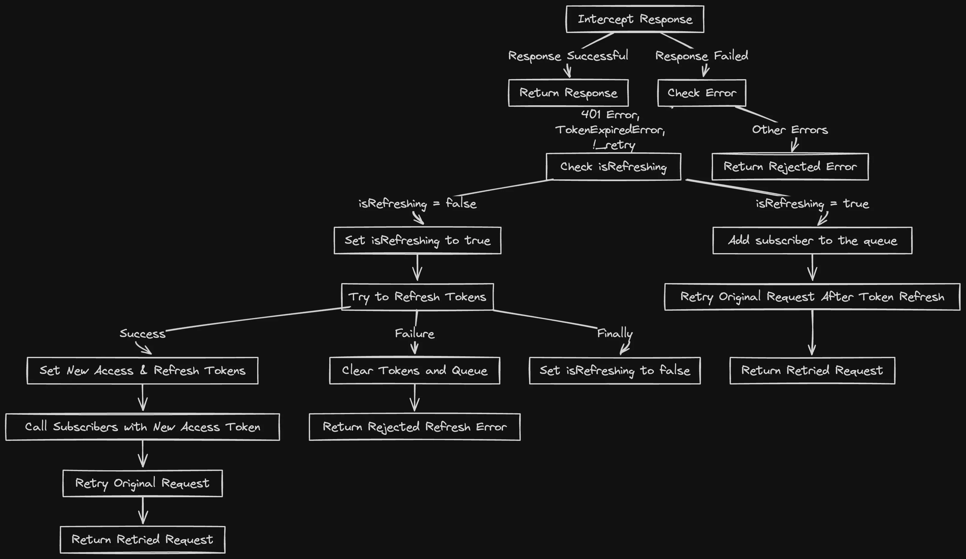 Axios Interceptors workflow