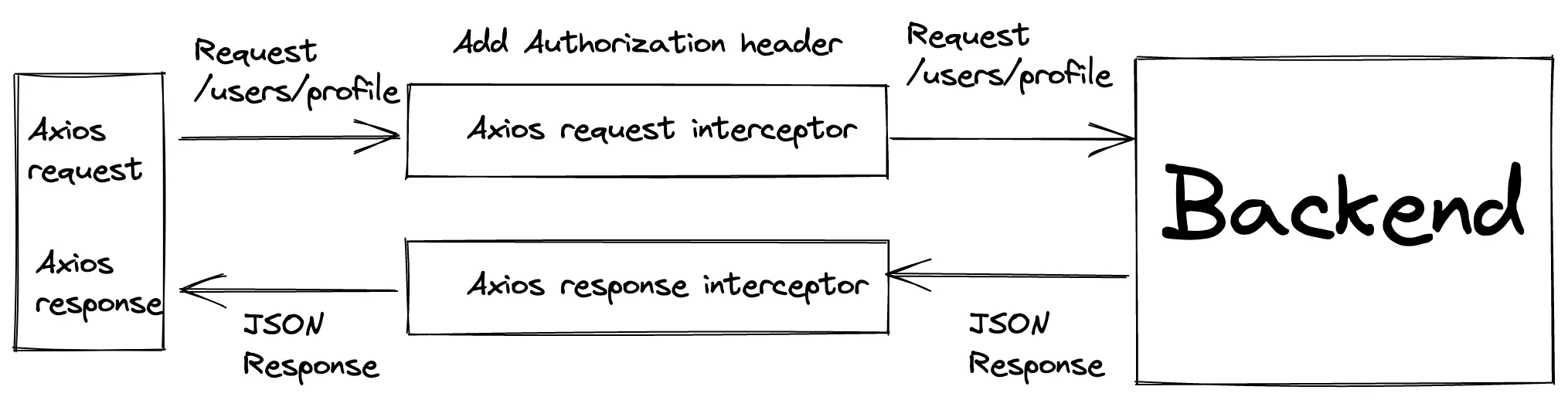 Axios request logic